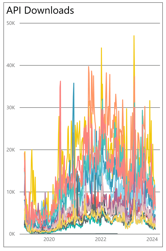 A screenshot of a graph showing open access API downloads