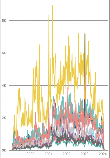 A graph showing interaction with the CMA’s collection views